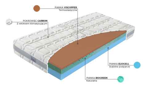 Materac Materasso Biogreen Copper Materac Materasso Biogreen Copper