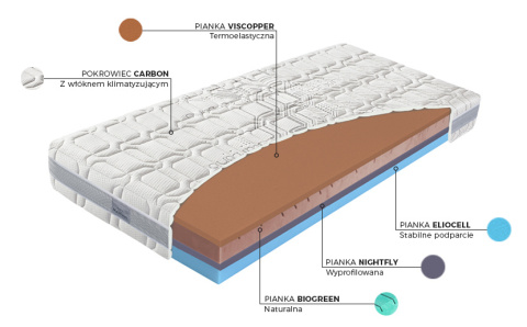 Materac Materasso Biogreen Copper Materac Materasso Biogreen Copper